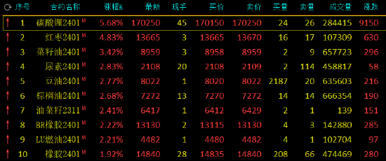 收评：碳酸锂涨超5%，红枣涨近5%