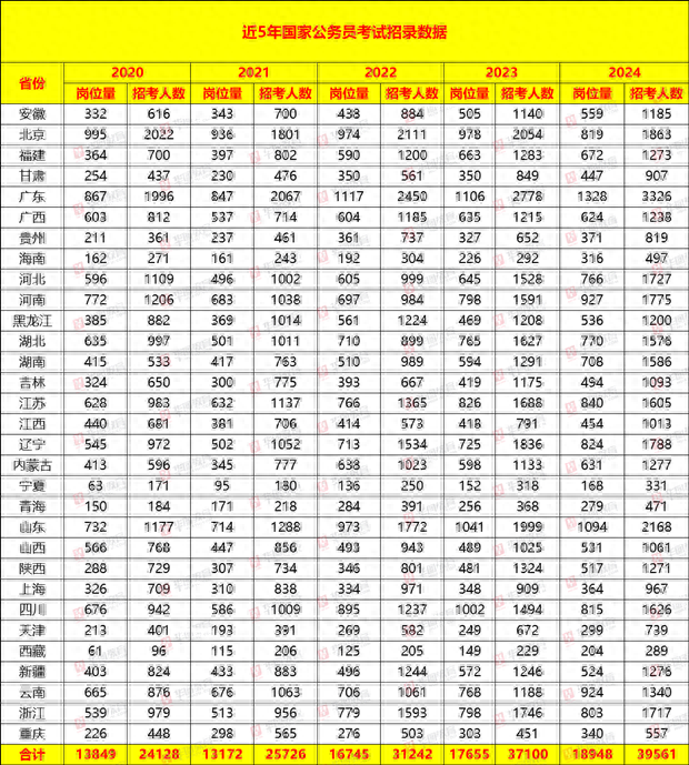 整体扩招6.7%，学历门槛明显提升，今年国考变了什么