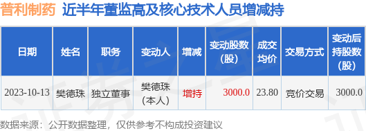 普利制药：10月13日公司高管樊德珠增持公司股份合计3000股