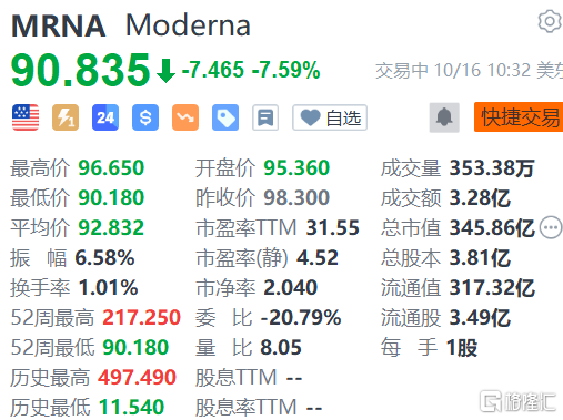 Moderna跌超7% 董事售出价值154.94万美元股份