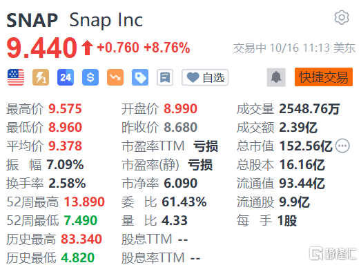 Snap涨超8% 制定2024年目标