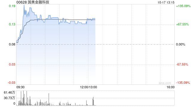 国美金融科技放量飙升逾89% 拟收购游戏公司Cash Box51%股权