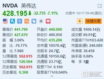 英伟达跌超7% 公司回应美国出口管制新规