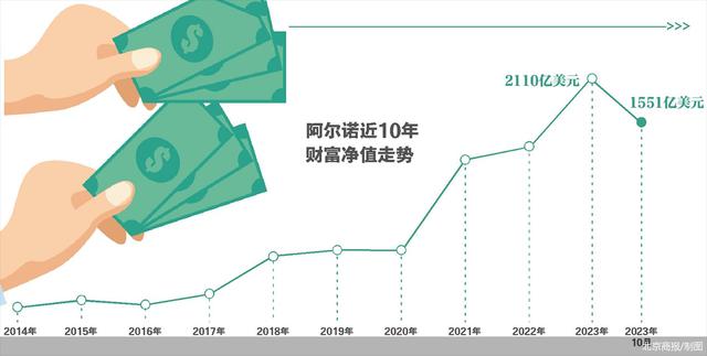 奢侈品哑火 全球富豪榜座次重排