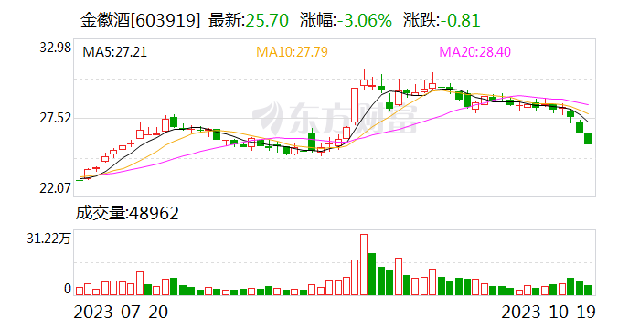三季报业绩大涨股价三连跌！金徽酒全国化不易 销售费用持续猛增