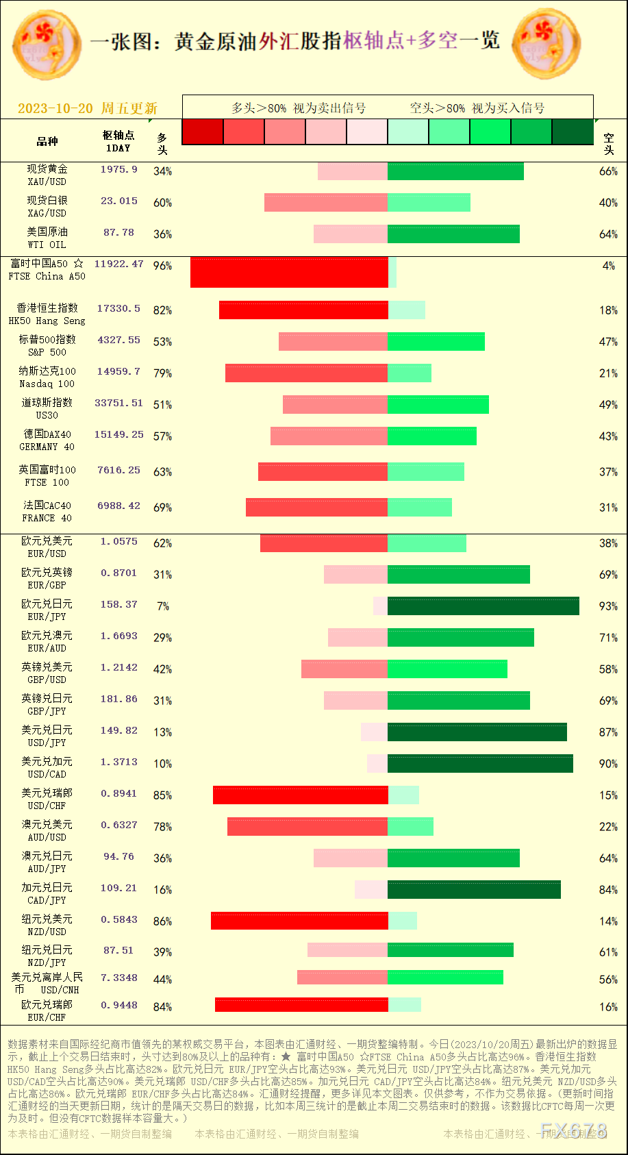 一张图：2023/10/20黄金原油外汇股指
