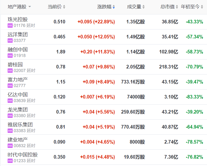 港股内房股异动拉升，远洋集团涨超12%