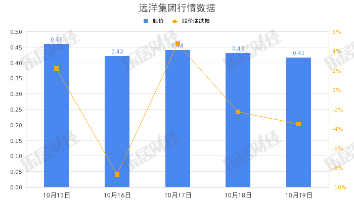 港股内房股异动拉升，远洋集团涨超12%