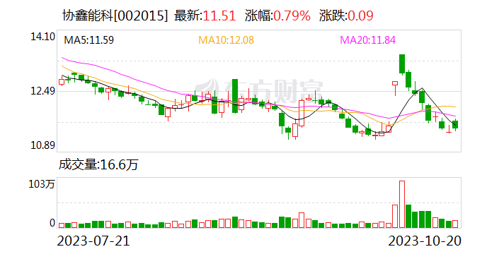 协鑫能科拟斥资9.25亿元扩容4000P算力