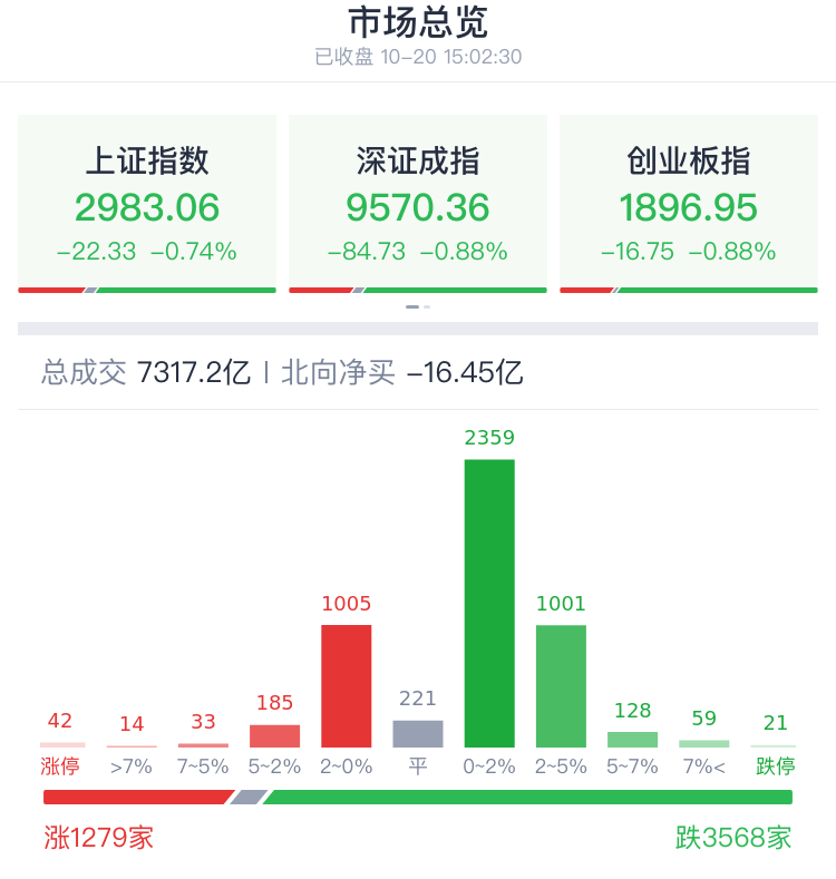 A股收评 | 沪指收跌0.74%失守3000点！地产券商护盘未果 新能源赛道反弹