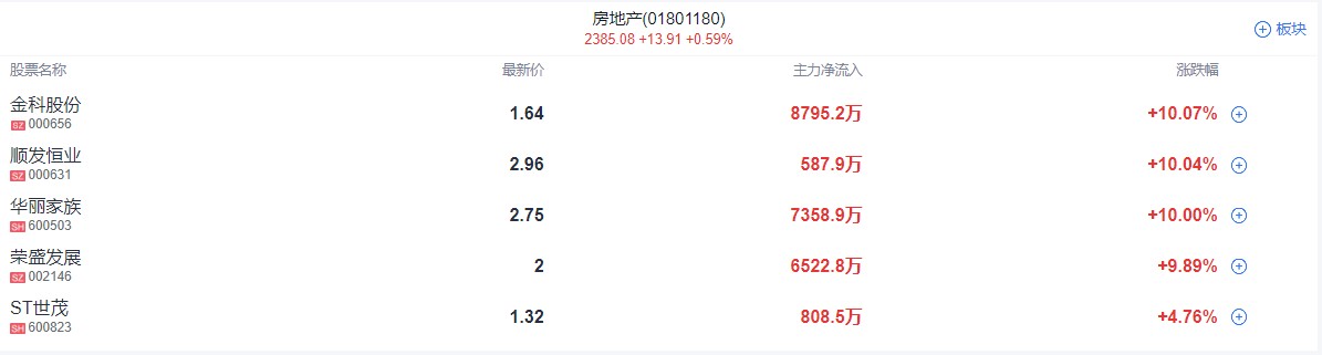 A股收评 | 沪指收跌0.74%失守3000点！地产券商护盘未果 新能源赛道反弹
