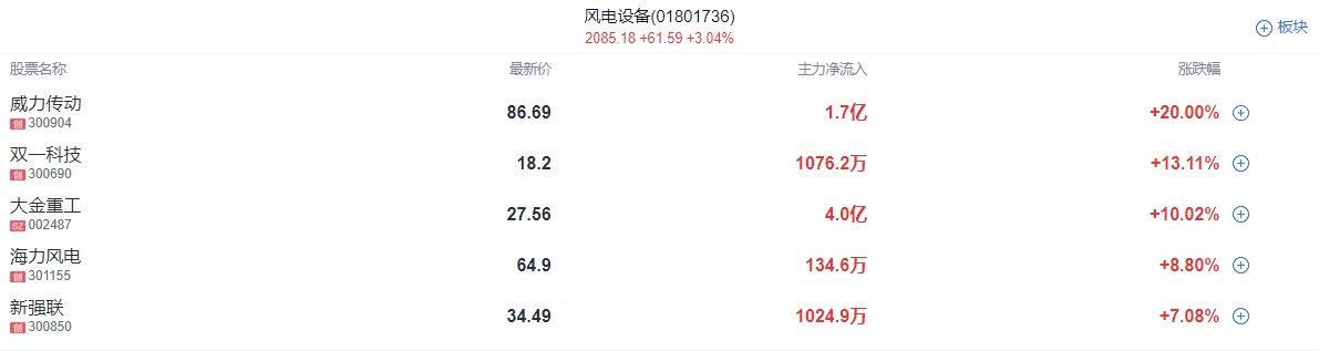 A股收评 | 沪指收跌0.74%失守3000点！地产券商护盘未果 新能源赛道反弹