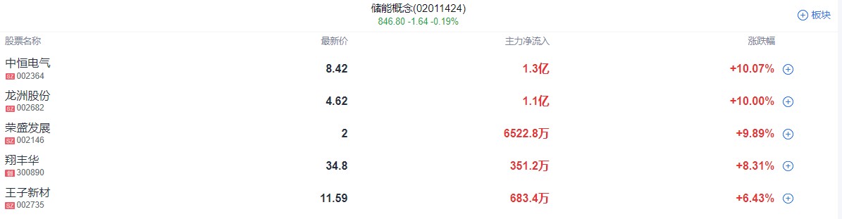 A股收评 | 沪指收跌0.74%失守3000点！地产券商护盘未果 新能源赛道反弹
