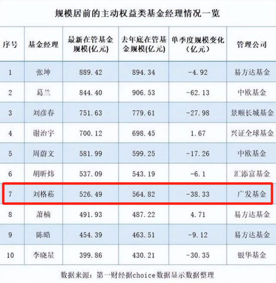 顶流基金经理“崩塌”，广发基金刘格松两年巨亏50%！