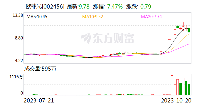 罕见！上市公司周六紧急发公告 欧菲光承诺：未来六个月内不减持