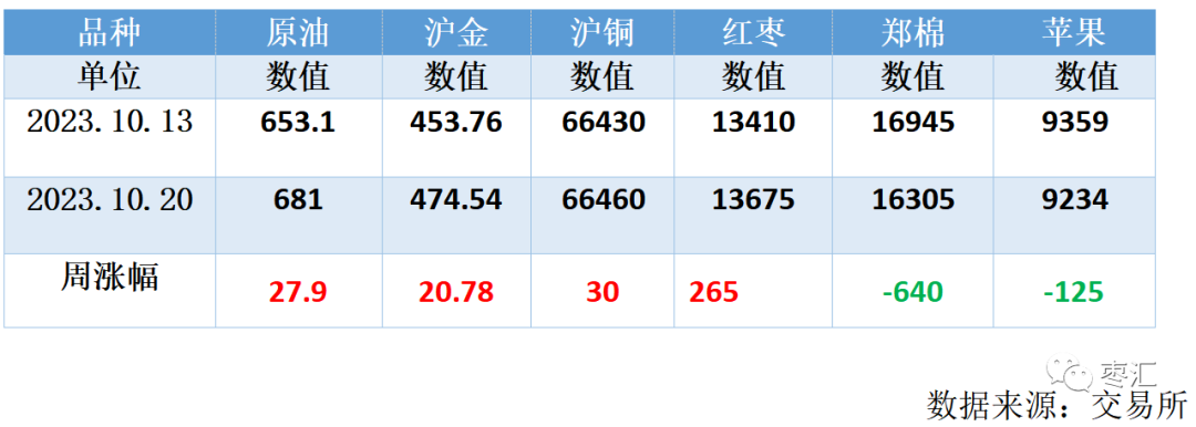 红枣周报：郑枣盘面震荡偏强 红枣盘面创阶段新高