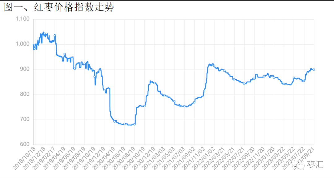 红枣周报：郑枣盘面震荡偏强 红枣盘面创阶段新高