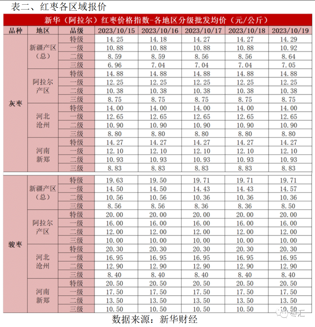 红枣周报：郑枣盘面震荡偏强 红枣盘面创阶段新高