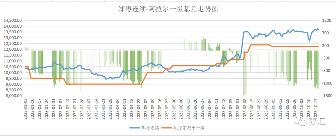 红枣周报：郑枣盘面震荡偏强 红枣盘面创阶段新高