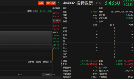 单日暴跌80%，百元债券搜特转债仅剩3.4元！