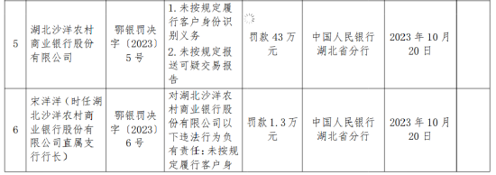 因未按规定报送可疑交易报告等 湖北沙洋农商行被央行罚款43万元