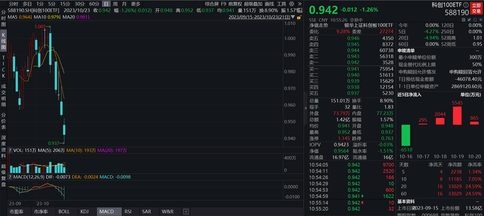 三季度工业经济亮点频现，科创100ETF(588190)连续4日获资金净流入