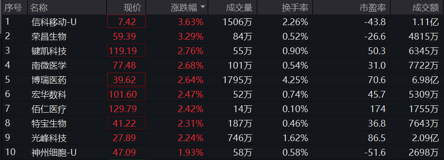 三季度工业经济亮点频现，科创100ETF(588190)连续4日获资金净流入