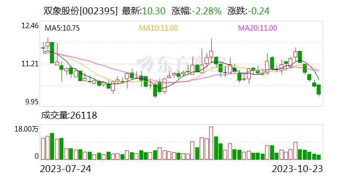 双象股份：公司超细纤维超真皮革、光学级PMMA材料均有应用于汽车领域