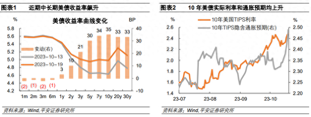 当10年美债利率升破5%