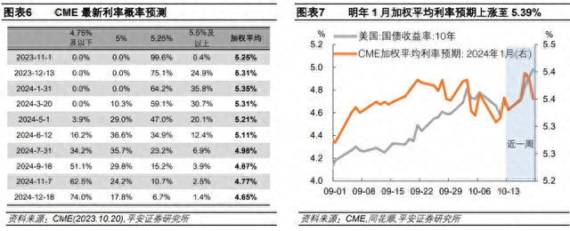 当10年美债利率升破5%