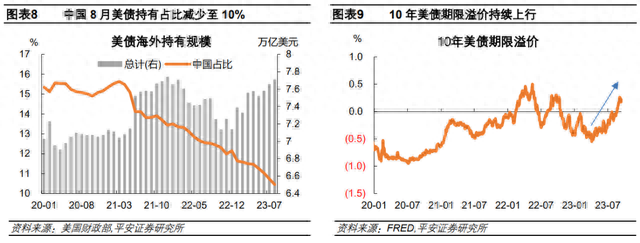 当10年美债利率升破5%