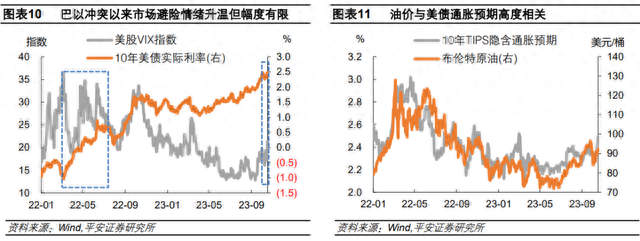 当10年美债利率升破5%