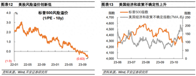 当10年美债利率升破5%