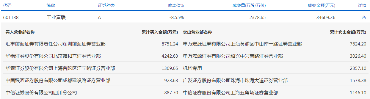 工业富联今日跌停 一机构卖出2357万元