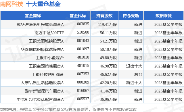 10月23日南网科技跌5.60%，鹏华沪深港新兴成长混合A基金持有该股