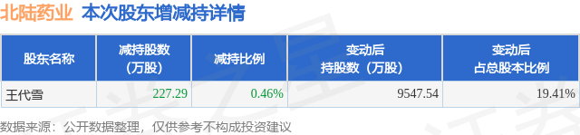 10月23日北陆药业发布公告，其股东减持227.29万股