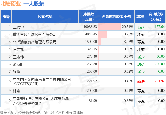 10月23日北陆药业发布公告，其股东减持227.29万股