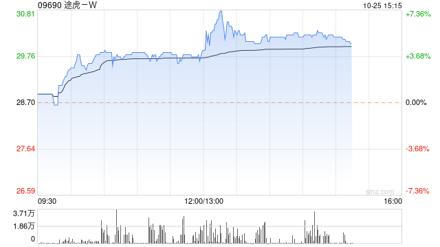 途虎-W午后持续上扬 股价现涨近6%