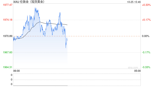 金价再度突破1975美元，多头不愿放弃