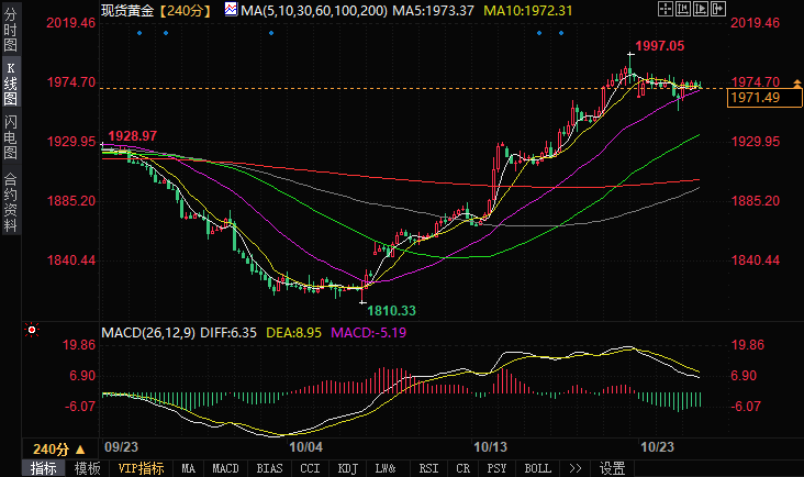 金价再度突破1975美元，多头不愿放弃