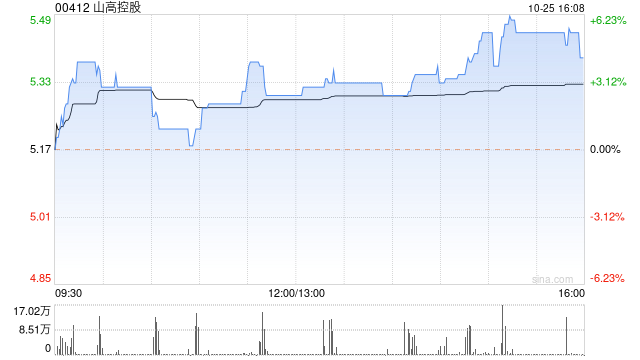 山高控股午后持续升高 股价现涨超5%