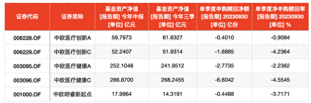 中欧基金葛兰三季度在管规模降至638亿，加仓康龙化成、立讯精密