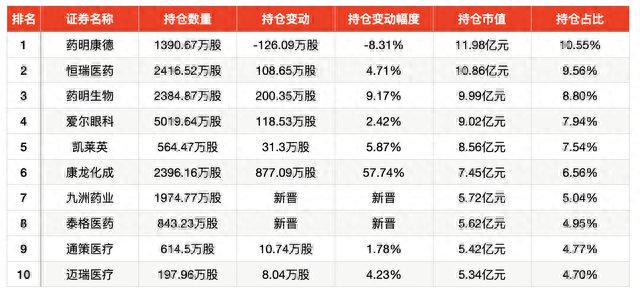 中欧基金葛兰三季度在管规模降至638亿，加仓康龙化成、立讯精密