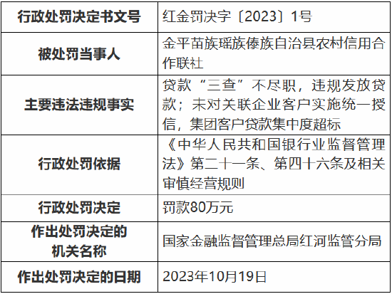 违反审慎经营规则 金平苗族瑶族傣族自治县农村信用合作联社被罚80万元