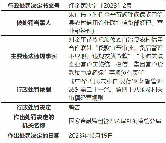 违反审慎经营规则 金平苗族瑶族傣族自治县农村信用合作联社被罚80万元