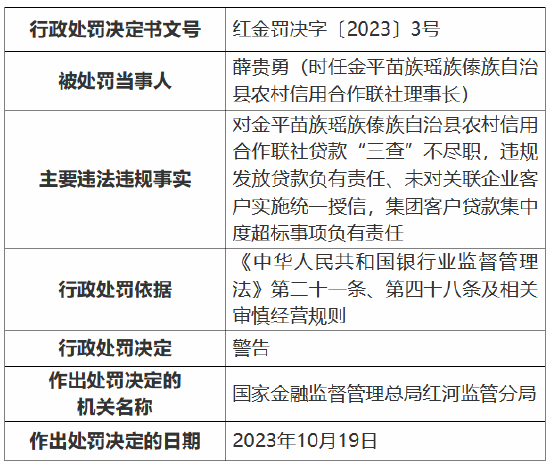 违反审慎经营规则 金平苗族瑶族傣族自治县农村信用合作联社被罚80万元