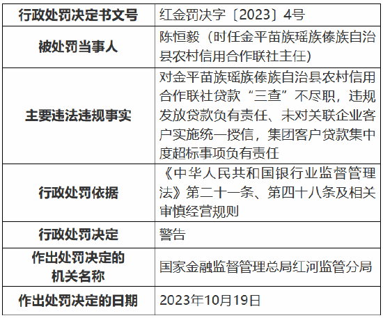 违反审慎经营规则 金平苗族瑶族傣族自治县农村信用合作联社被罚80万元