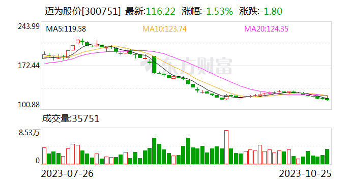 迈为股份：公司异质结相关研发正有序进行中