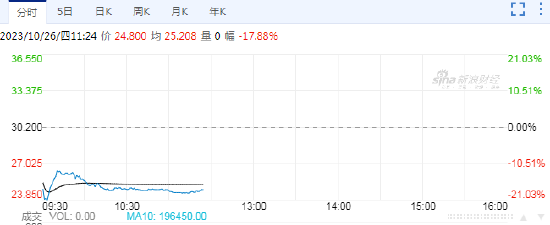 视频|李宁股价暴跌20%、市值1天蒸发140亿！近两年股价跌76%、市值蒸发2000亿