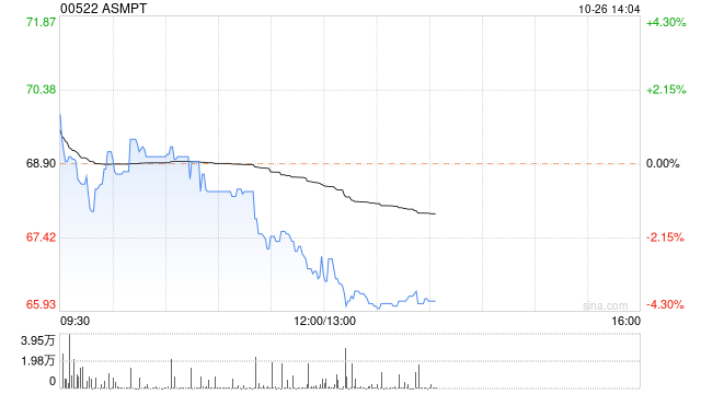 中金：维持ASMPT“跑赢行业”评级 目标价80港元